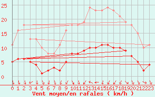 Courbe de la force du vent pour Tour-en-Sologne (41)