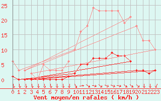 Courbe de la force du vent pour Challes-les-Eaux (73)