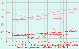 Courbe de la force du vent pour Gurande (44)