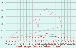 Courbe de la force du vent pour Saclas (91)