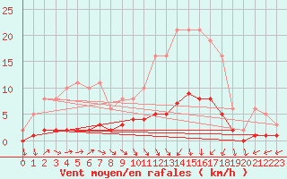 Courbe de la force du vent pour Lagarrigue (81)