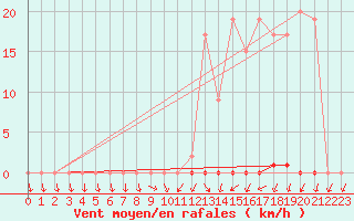 Courbe de la force du vent pour Muirancourt (60)