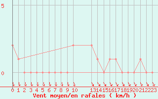 Courbe de la force du vent pour Mandailles-Saint-Julien (15)