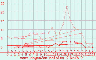 Courbe de la force du vent pour Puissalicon (34)