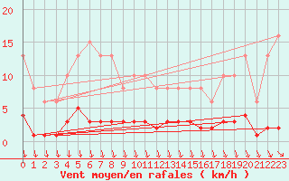 Courbe de la force du vent pour Als (30)