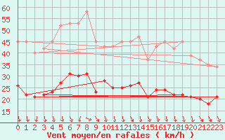 Courbe de la force du vent pour Bonnecombe - Les Salces (48)