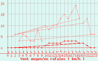 Courbe de la force du vent pour Puimisson (34)