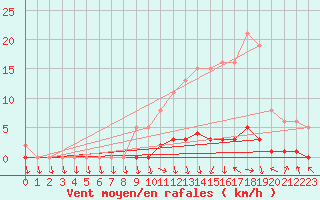 Courbe de la force du vent pour Lussat (23)