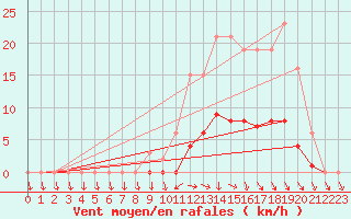 Courbe de la force du vent pour Jarnages (23)