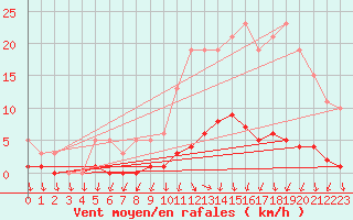 Courbe de la force du vent pour Saint-Just-le-Martel (87)