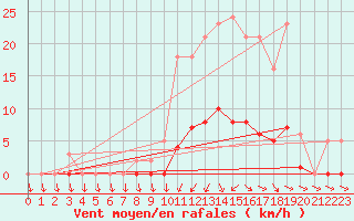 Courbe de la force du vent pour Lans-en-Vercors (38)