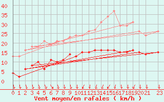 Courbe de la force du vent pour Brion (38)