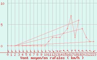 Courbe de la force du vent pour Selonnet (04)