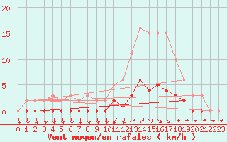 Courbe de la force du vent pour Cabris (13)