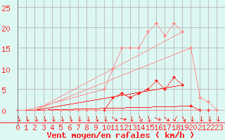 Courbe de la force du vent pour Lussat (23)