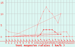 Courbe de la force du vent pour Saclas (91)