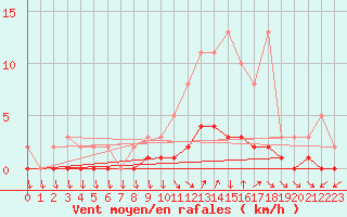 Courbe de la force du vent pour Saint-Just-le-Martel (87)