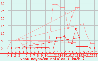 Courbe de la force du vent pour Lans-en-Vercors (38)