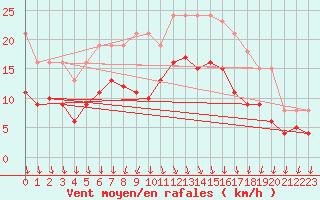 Courbe de la force du vent pour Monts-sur-Guesnes (86)