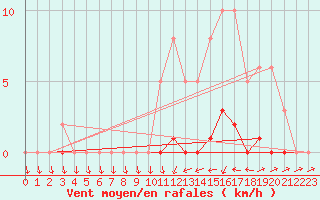 Courbe de la force du vent pour Herbault (41)