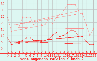 Courbe de la force du vent pour Saint-Jean-des-Ollires (63)