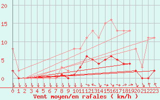 Courbe de la force du vent pour La Chapelle-Aubareil (24)