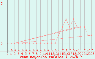 Courbe de la force du vent pour Gap-Sud (05)