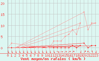 Courbe de la force du vent pour Xonrupt-Longemer (88)