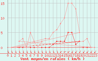 Courbe de la force du vent pour Lans-en-Vercors (38)