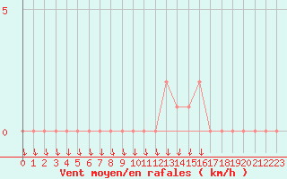 Courbe de la force du vent pour Gap-Sud (05)