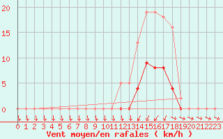 Courbe de la force du vent pour Lans-en-Vercors (38)