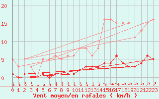 Courbe de la force du vent pour Douzens (11)