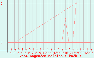 Courbe de la force du vent pour Anse (69)