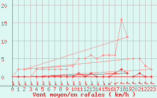 Courbe de la force du vent pour Puimisson (34)