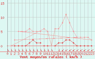 Courbe de la force du vent pour Puimisson (34)