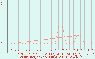 Courbe de la force du vent pour Gap-Sud (05)