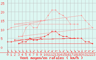 Courbe de la force du vent pour La Chapelle-Aubareil (24)