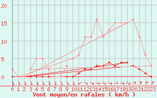 Courbe de la force du vent pour Saint-Laurent Nouan (41)