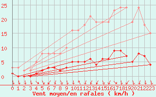 Courbe de la force du vent pour Trgueux (22)