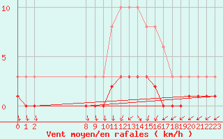 Courbe de la force du vent pour San Chierlo (It)