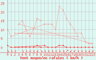 Courbe de la force du vent pour Renwez (08)