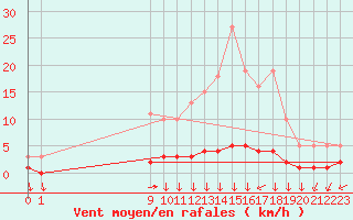 Courbe de la force du vent pour San Chierlo (It)