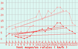 Courbe de la force du vent pour La Chapelle-Aubareil (24)