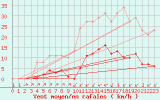 Courbe de la force du vent pour Sain-Bel (69)