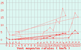 Courbe de la force du vent pour Petiville (76)