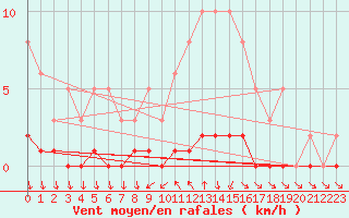 Courbe de la force du vent pour Saint-Just-le-Martel (87)