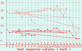 Courbe de la force du vent pour Saint-Igneuc (22)