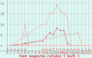 Courbe de la force du vent pour Vias (34)