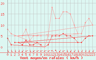 Courbe de la force du vent pour Sorcy-Bauthmont (08)