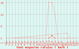 Courbe de la force du vent pour Saclas (91)